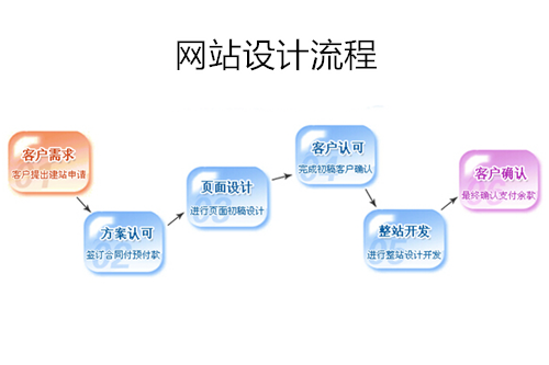 網(wǎng)站設(shè)計公司和企業(yè)對接的流程